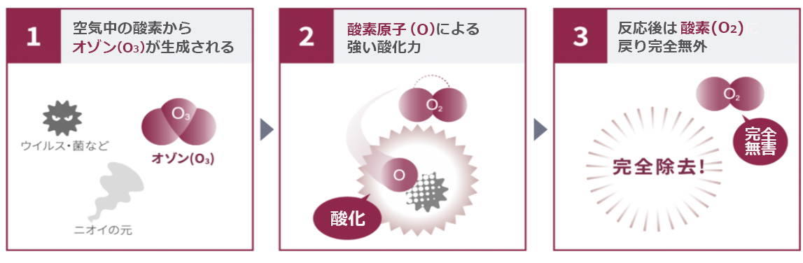 オゾン除菌の特徴