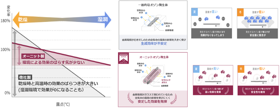 オゾン除菌の特徴